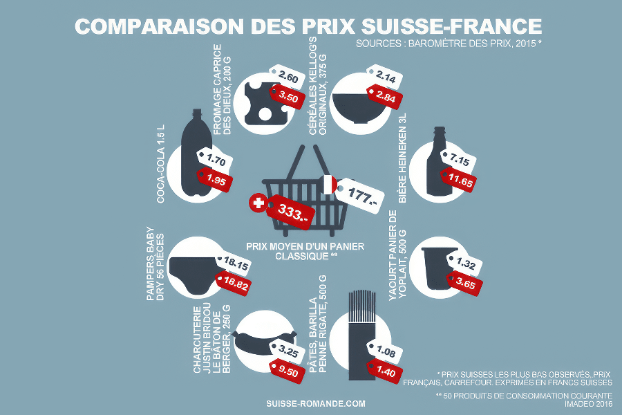 Comparaison des prix Suisse-France